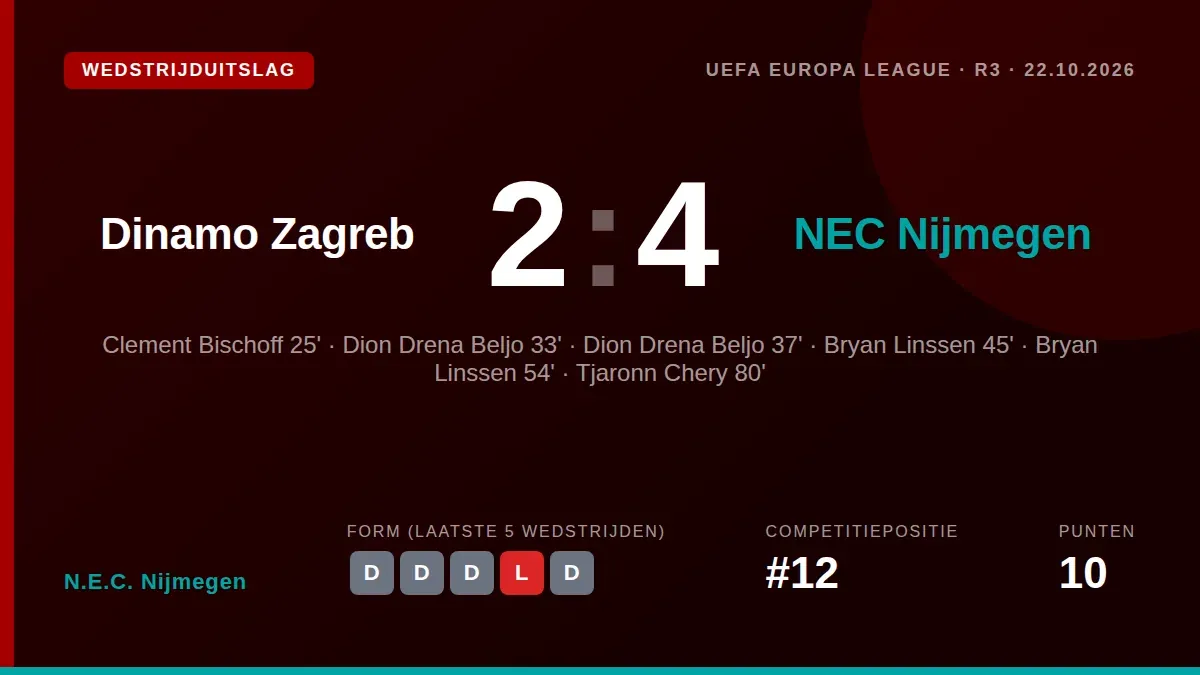 N.E.C. Nijmegen heeft donderdag een belangrijke 4-2 overwinning geboekt op Dinamo Zagreb in de Europa League, waardoor de...