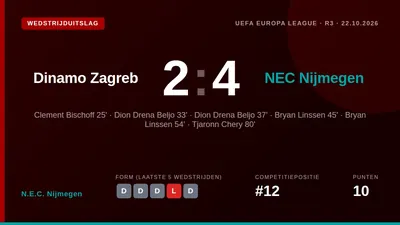 N.E.C. Nijmegen heeft donderdag een belangrijke 4-2 overwinning geboekt op Dinamo Zagreb in de Europa League, waardoor de...
