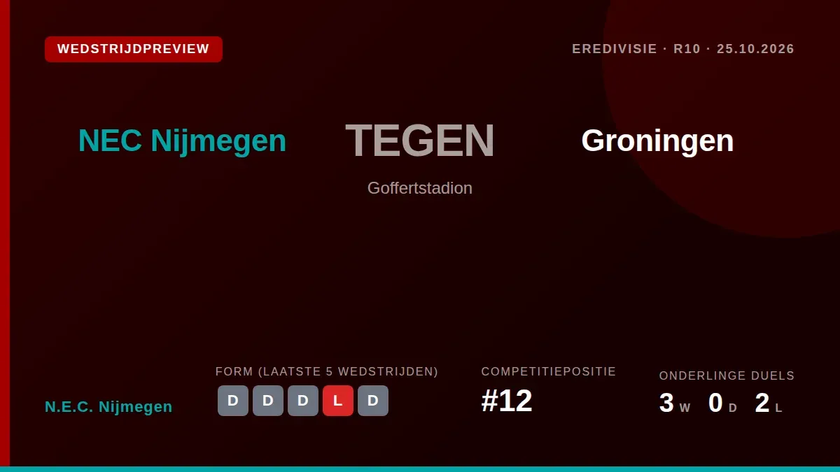 N.E.C. Nijmegen speelt zondag thuis tegen Groningen in een poging de reeks van vier gelijke spelen te doorbreken
