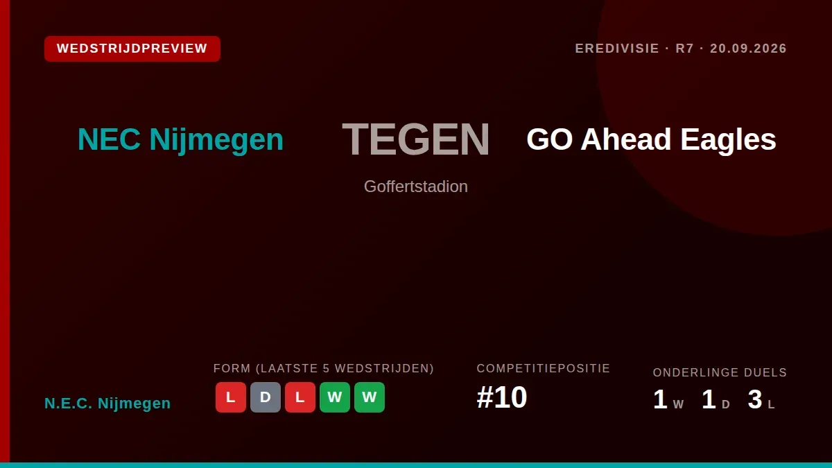 NEC Nijmegen aim to put a heavy 5-0 loss at Juventus behind them when they host GO Ahead Eagles, having lost their last...