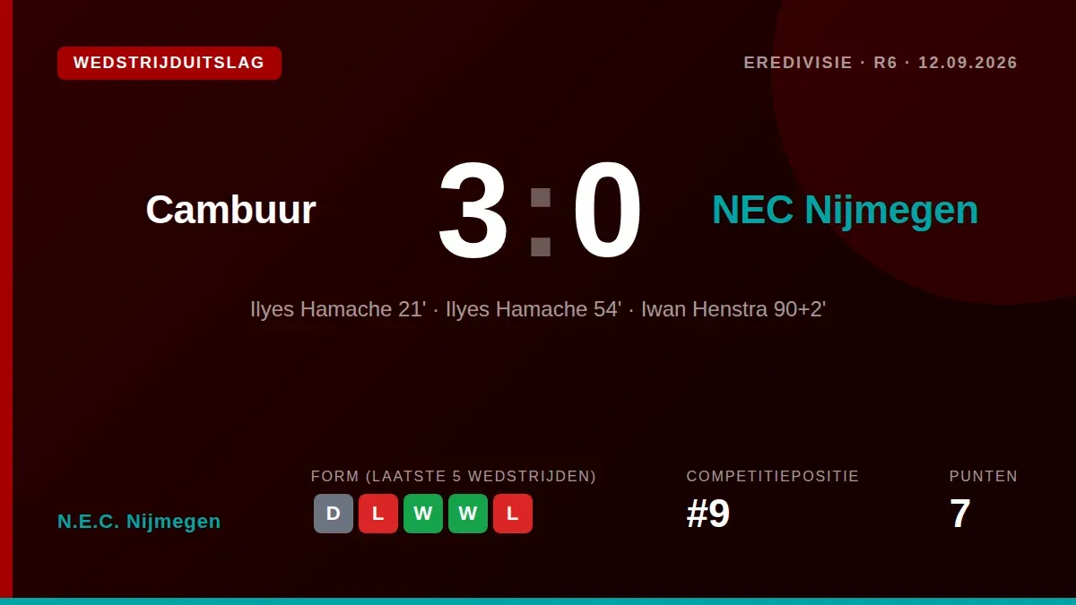 Cambuur won met 3-0 tegen NEC Nijmegen dankzij twee goals van Ilyes Hamache en een late treffer van Iwan Henstra in de...