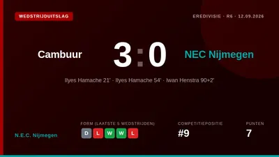 Cambuur won met 3-0 tegen NEC Nijmegen dankzij twee goals van Ilyes Hamache en een late treffer van Iwan Henstra in de...