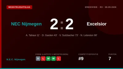 N.E.C. Nijmegen deelde de punten met Excelsior in een 2-2 gelijkspel, waarbij Nawel Lebreton in de blessuretijd de...