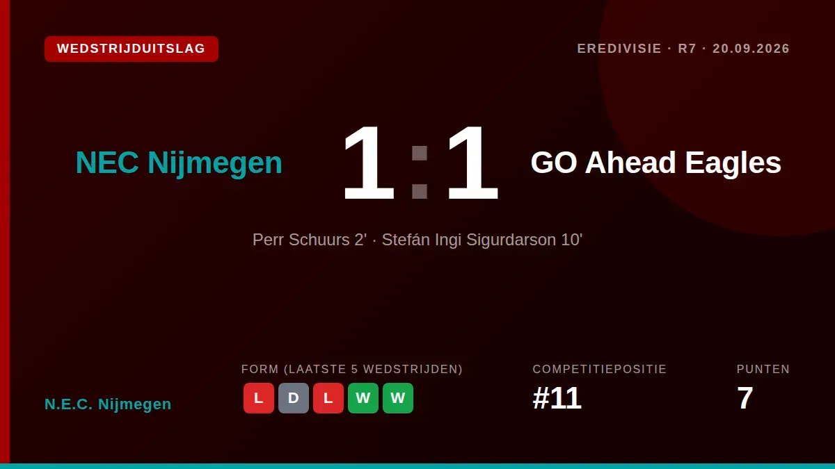 N.E.C. Nijmegen drew 1-1 with GO Ahead Eagles on Sunday after an early Perr Schuurs goal was quickly cancelled out...