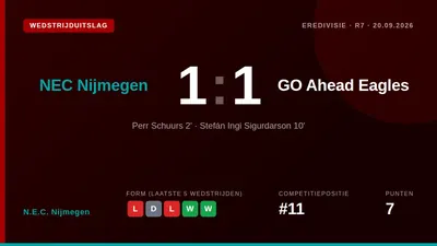 N.E.C. Nijmegen speelde zondagmiddag 1-1 gelijk tegen GO Ahead Eagles na een vroege treffer van Perr Schuurs, waardoor de...