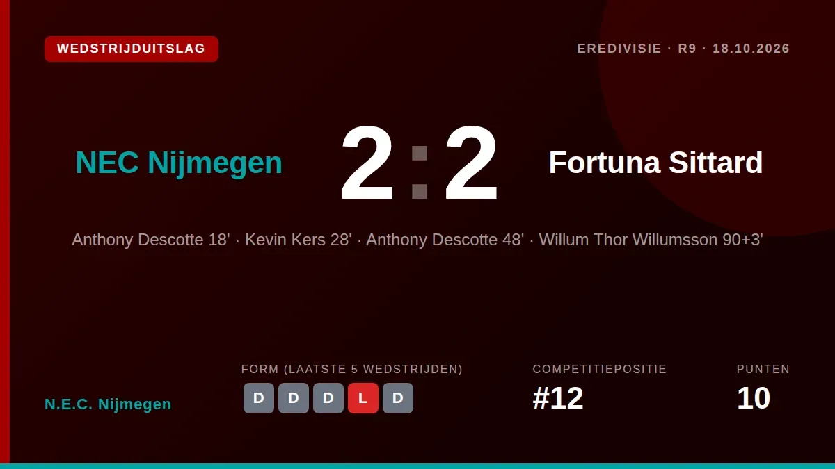 Willum Thor Willumsson scoorde in de derde minuut van de blessuretijd de gelijkmaker voor NEC Nijmegen in een 2-2 gelijkspel