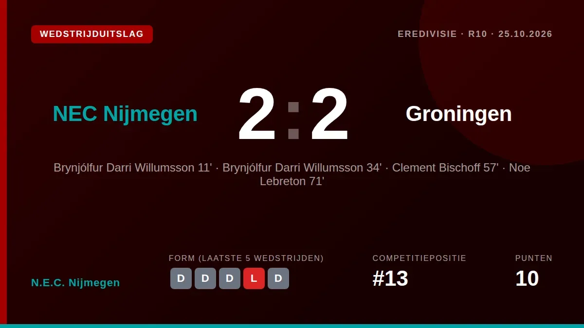 N.E.C. Nijmegen speelde zondag 2-2 gelijk tegen FC Groningen, waardoor de ongeslagen reeks in de Eredivisie op vijf duels...